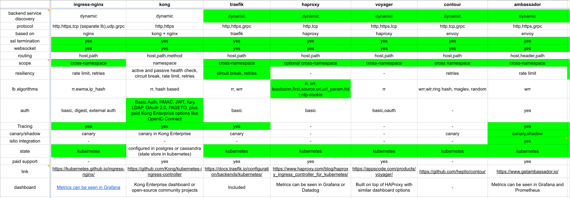 Nginx-ingress vs kong vs traefik vs haproxy vs voyager vs contour vs ambassador vs istio ingress