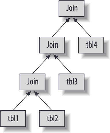 MySQL 的执行计划树