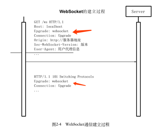 WebSocket通信建立过程