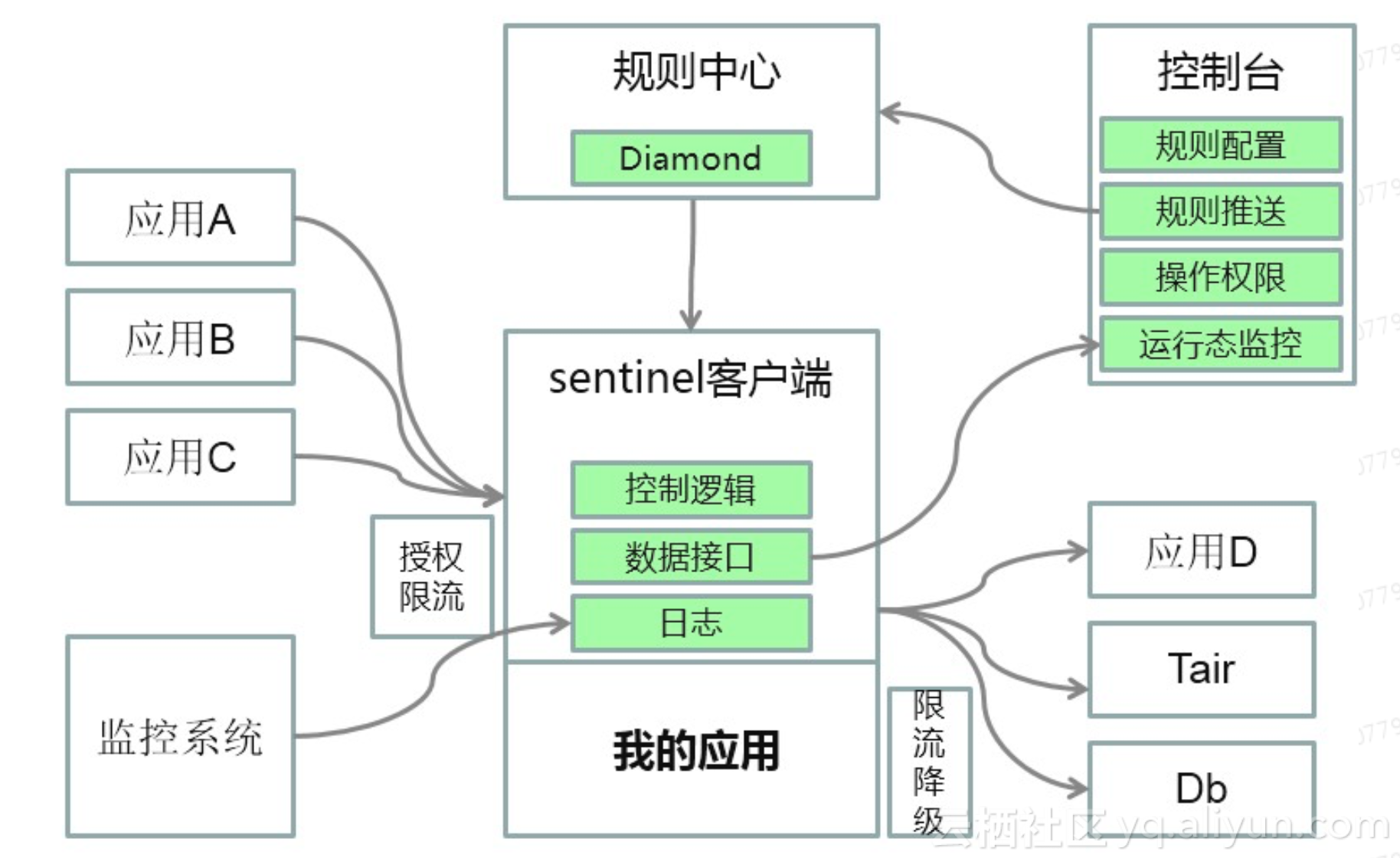 Sentinel平台架构示意图