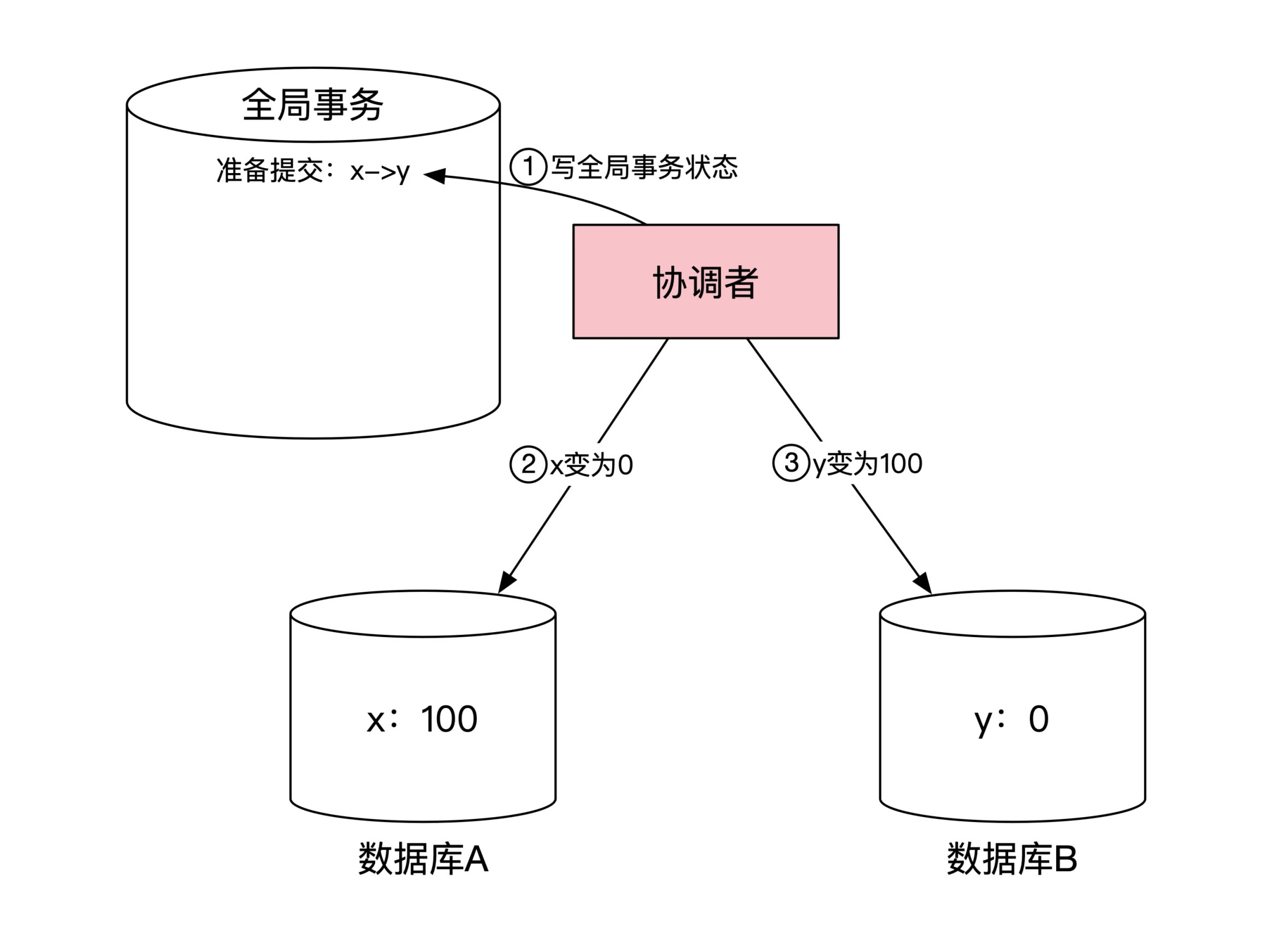 两阶段提交步骤1