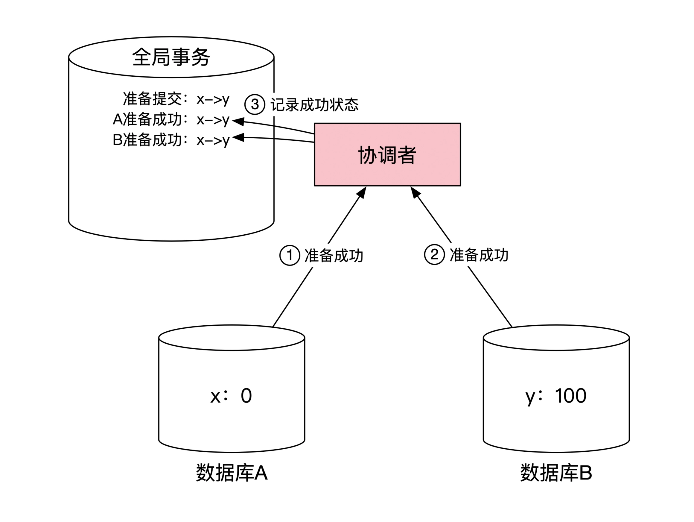 两阶段提交步骤2