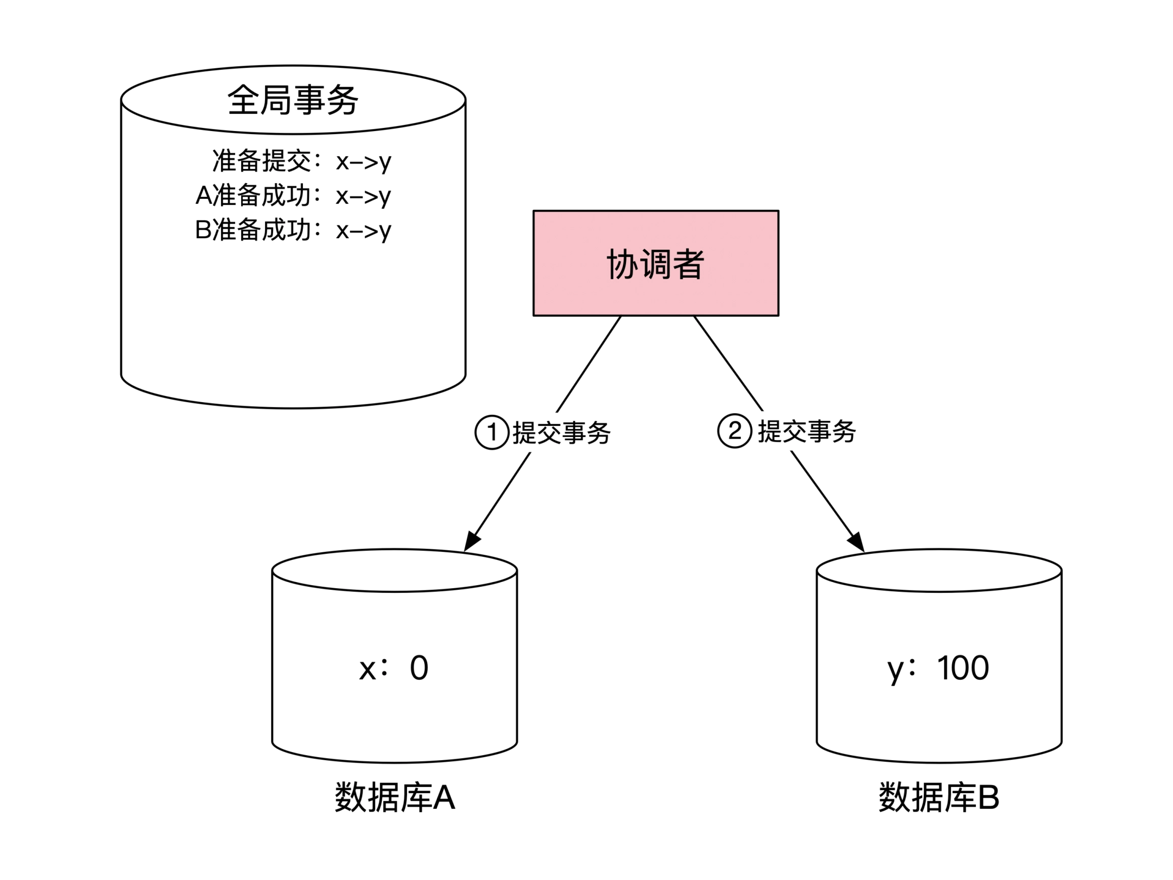 两阶段提交步骤3