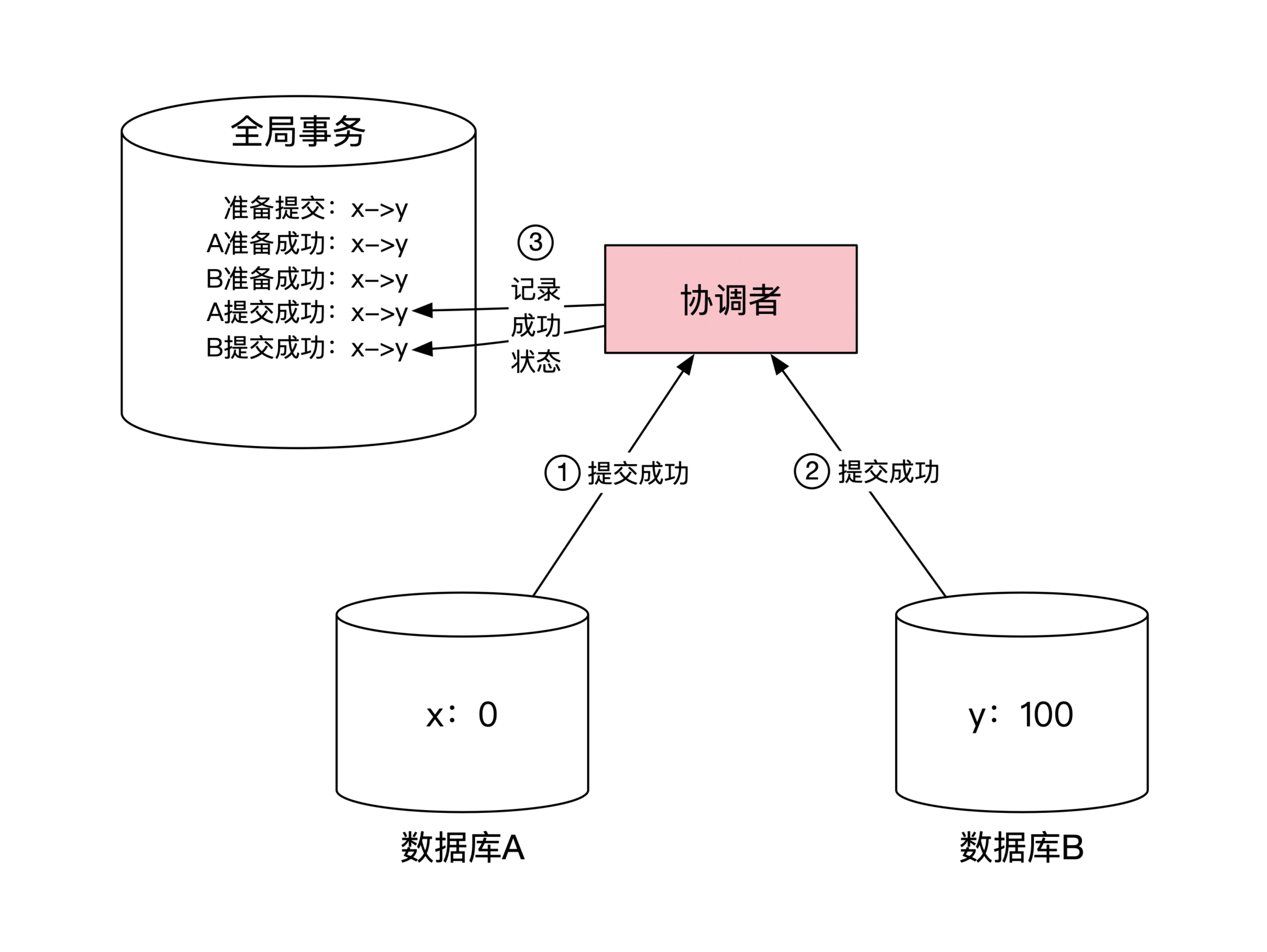 两阶段提交步骤4