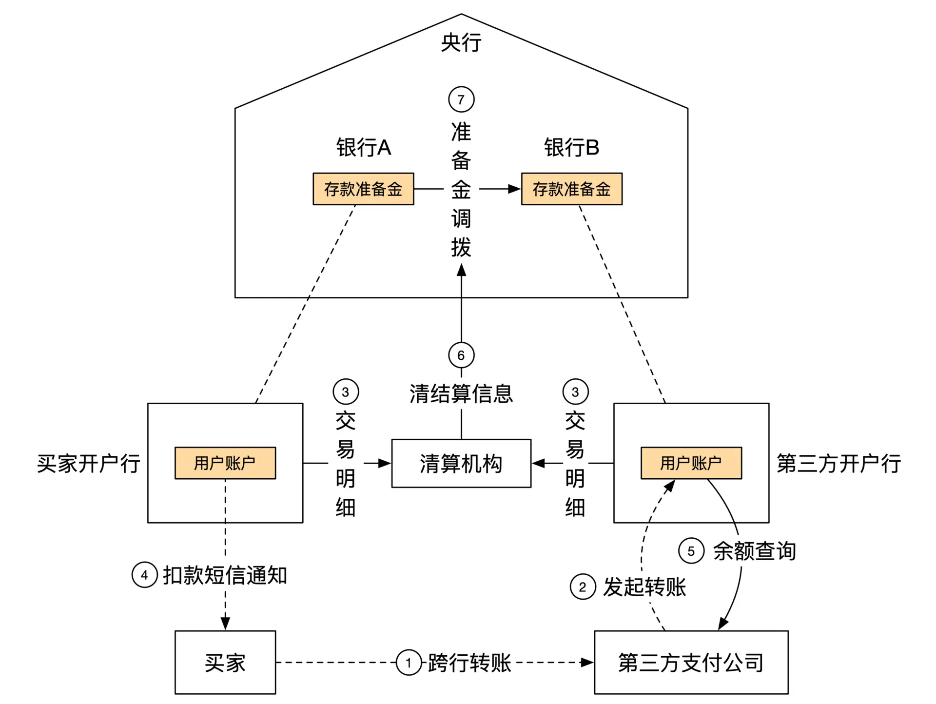 第三方支付流程