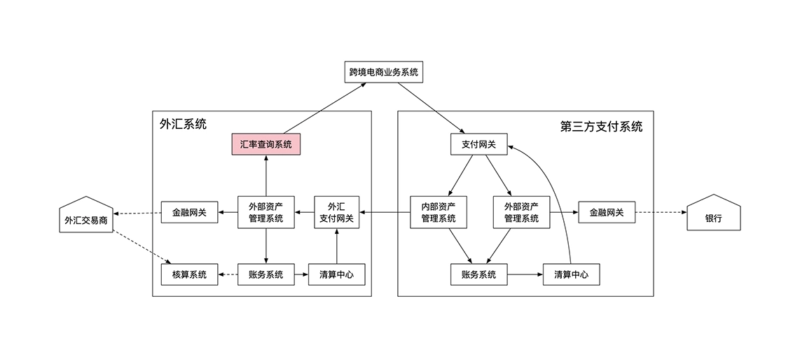 第三方支付系统架构