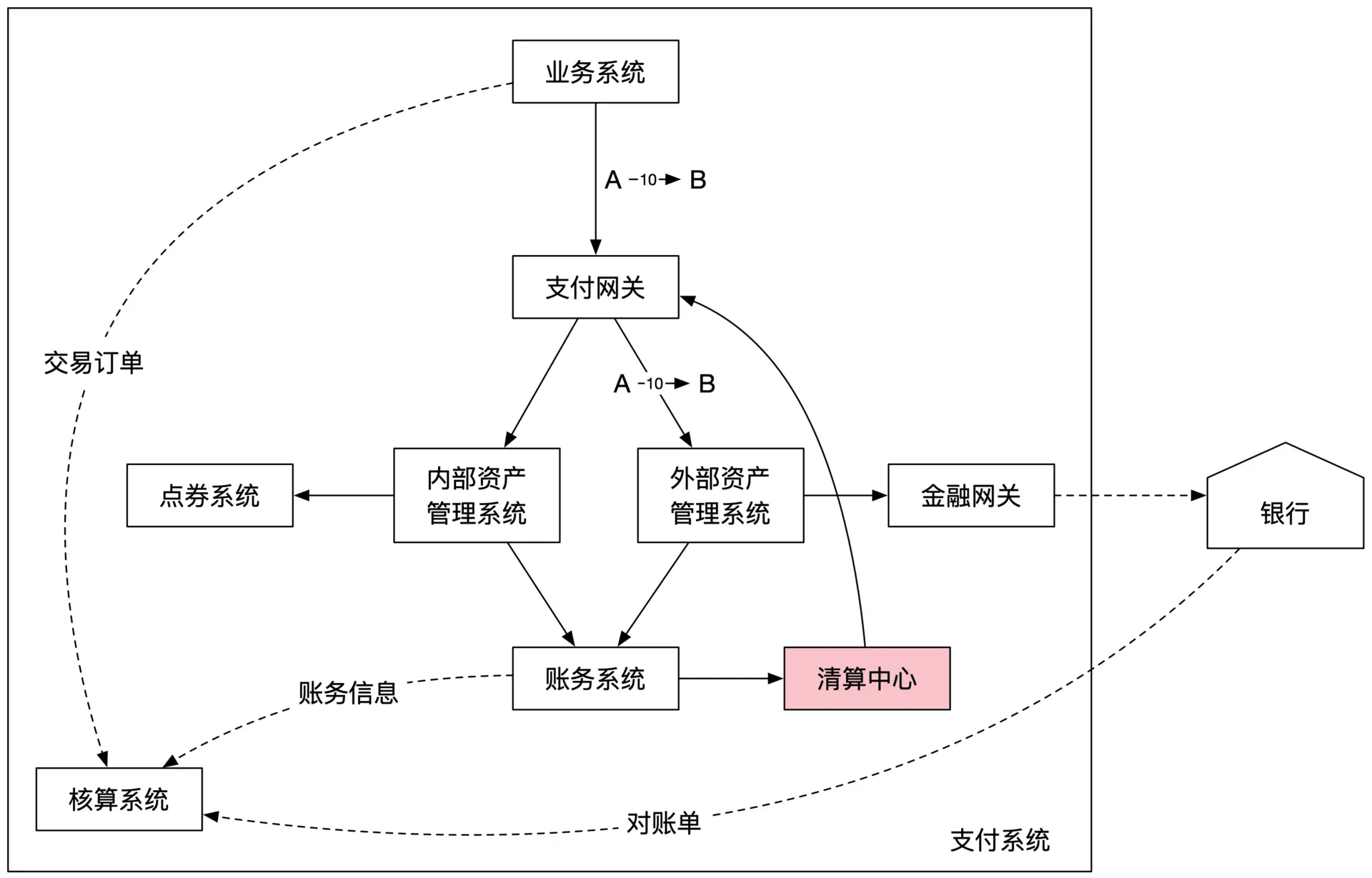 第三方支付系统架构