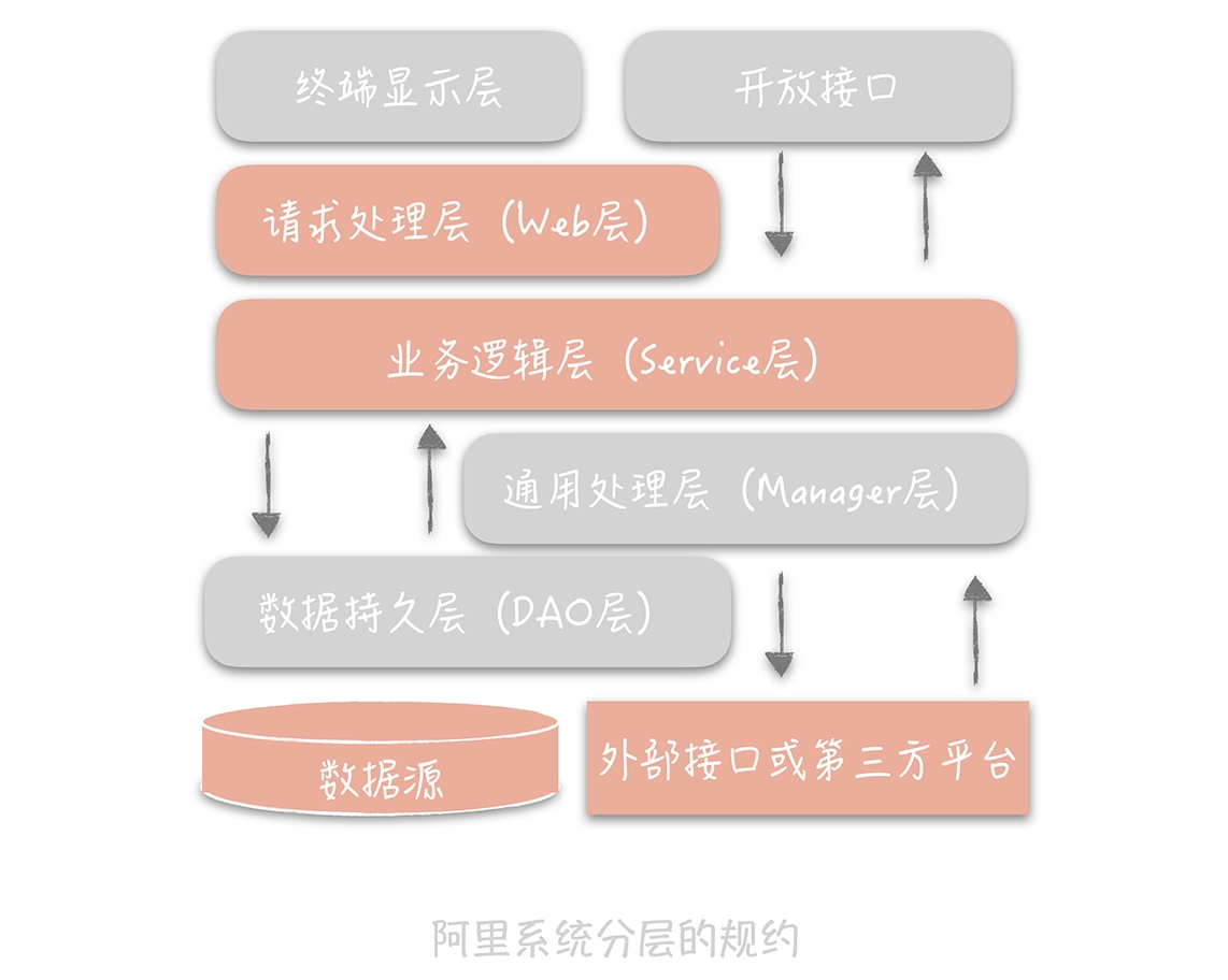 阿里巴巴系统分层规范