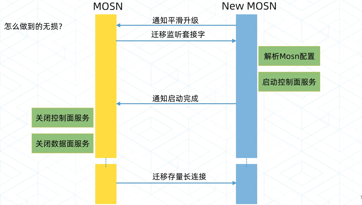 蚂蚁金服的 ServiceMesh 架构：MOSN 无损更新