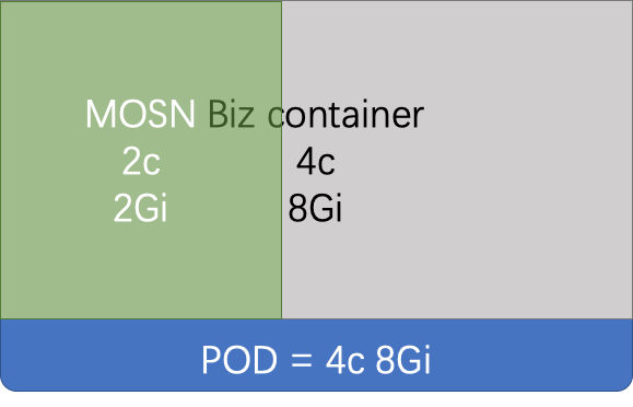 蚂蚁金服的 ServiceMesh 架构：Pod 内资源超卖