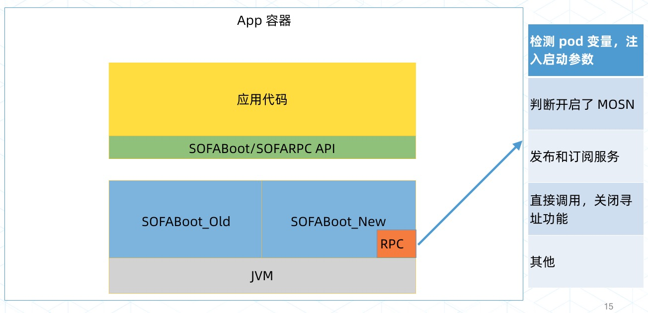 蚂蚁金服的 ServiceMesh 架构：Pod 内资源超卖