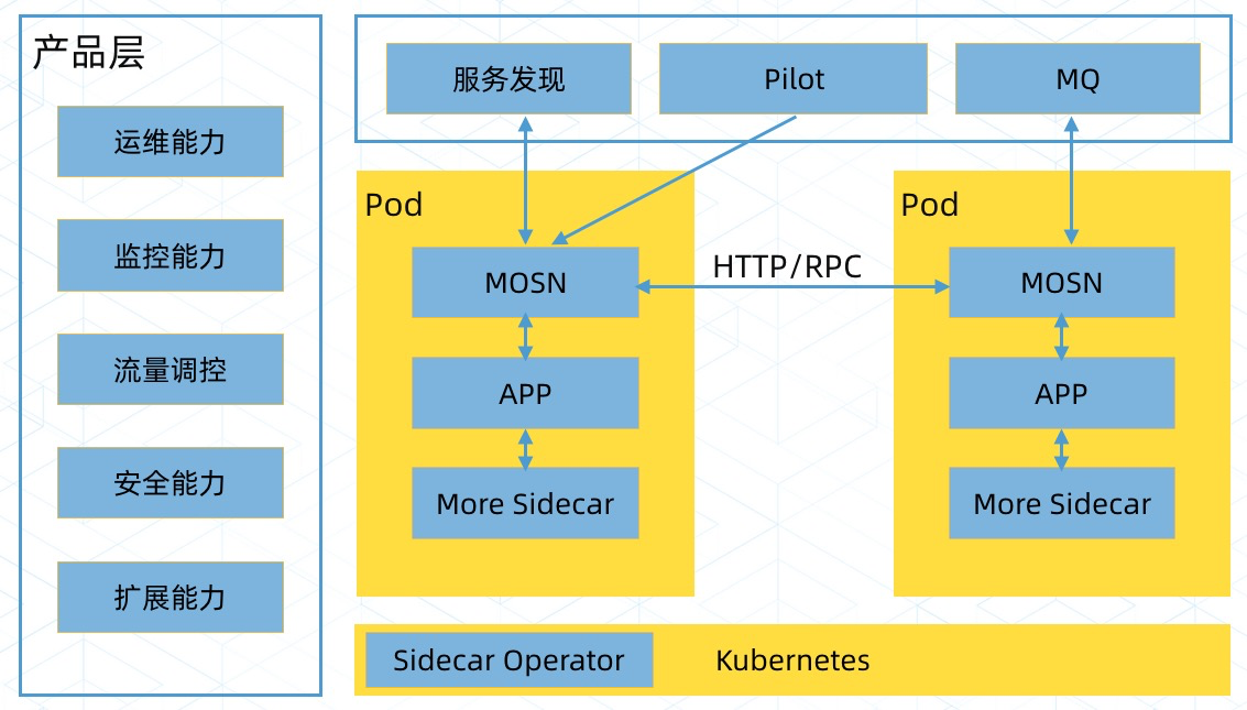 蚂蚁金服的 ServiceMesh 架构：整体架构