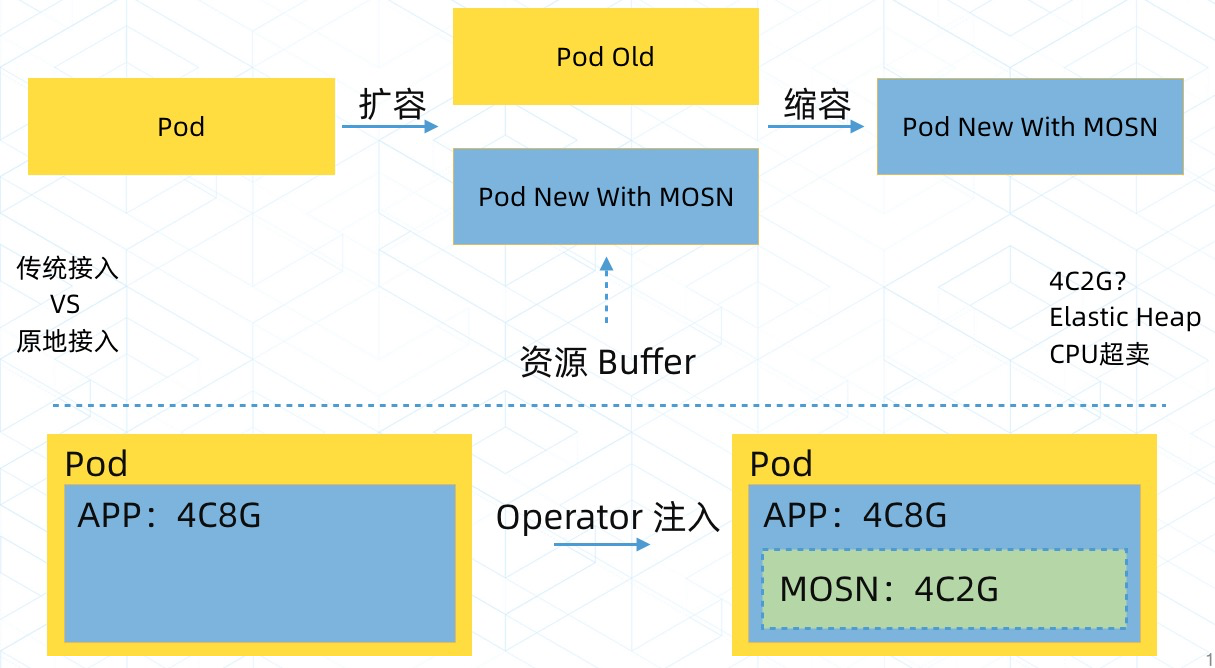 蚂蚁金服的 ServiceMesh 架构：MOSN Sidecar 注入