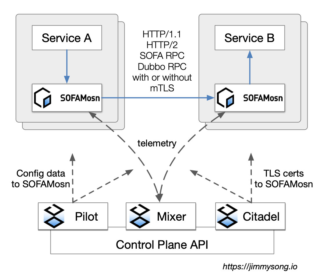 蚂蚁金服的 ServiceMesh 架构