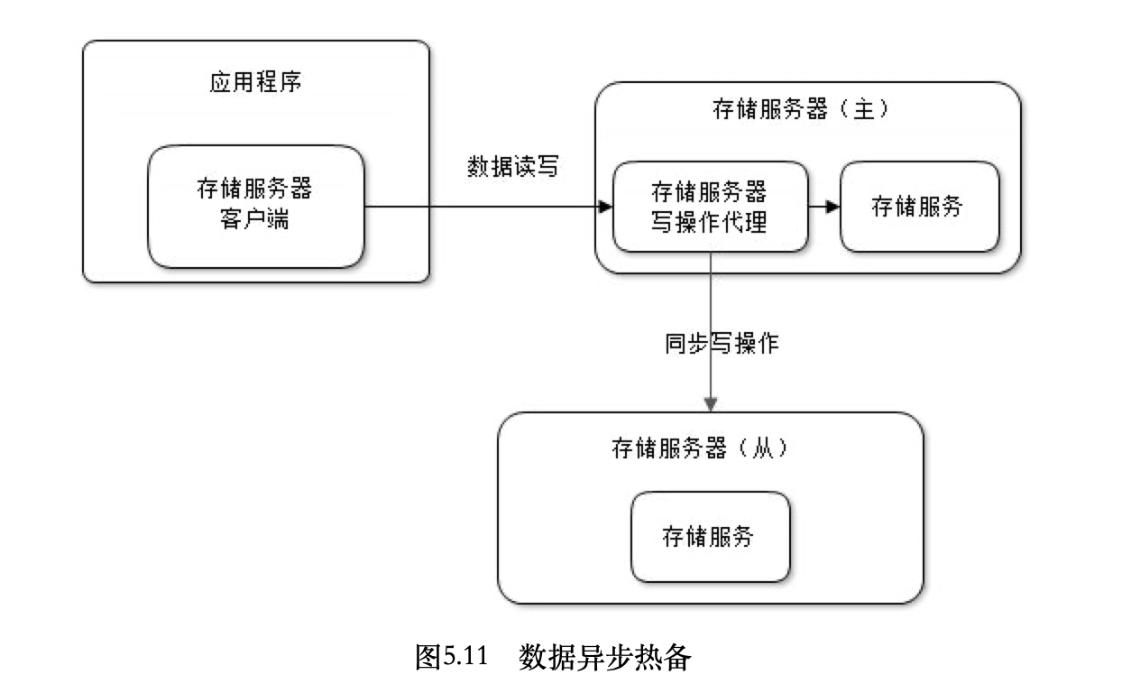 数据服务器的异步热备