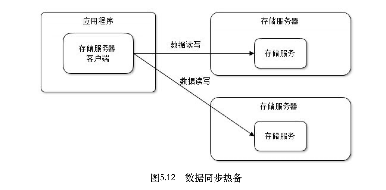 数据服务器的同步热备