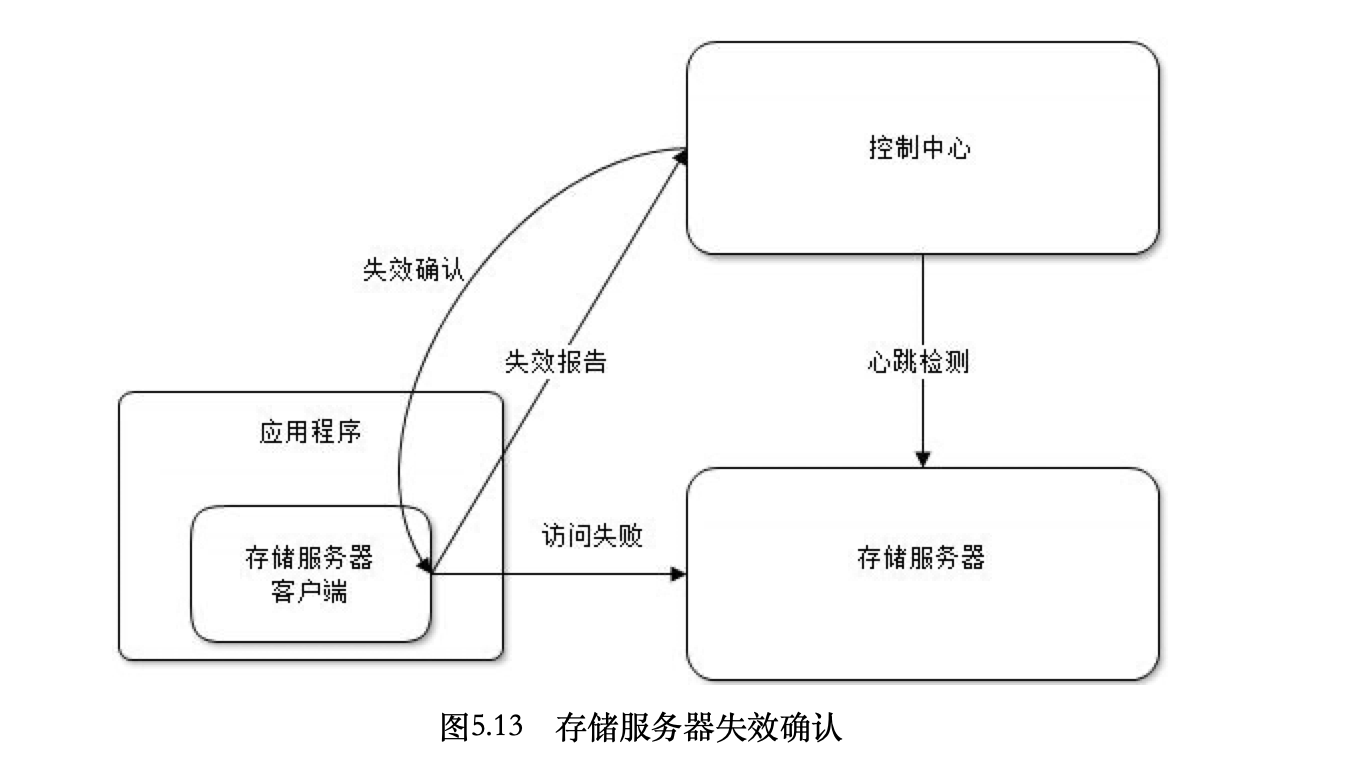 数据备份的失效转移