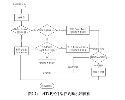 浏览器缓存