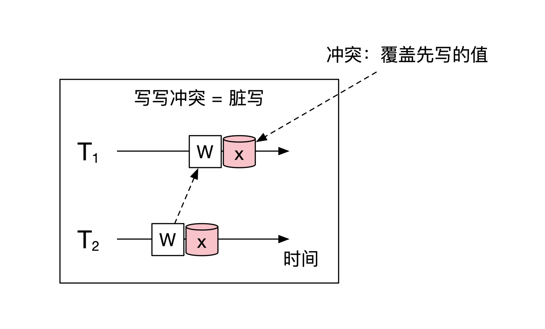 写写冲突