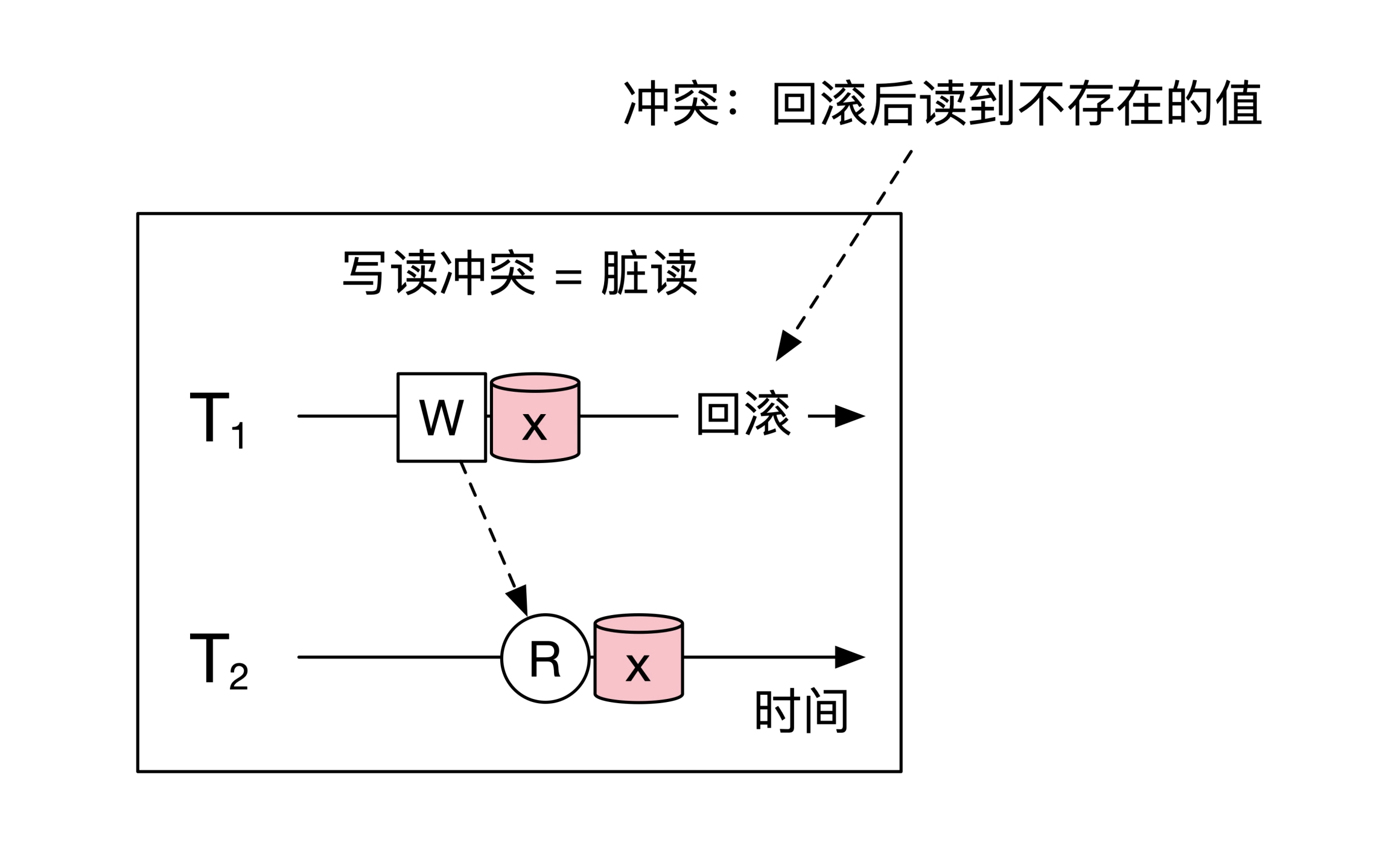 写读冲突