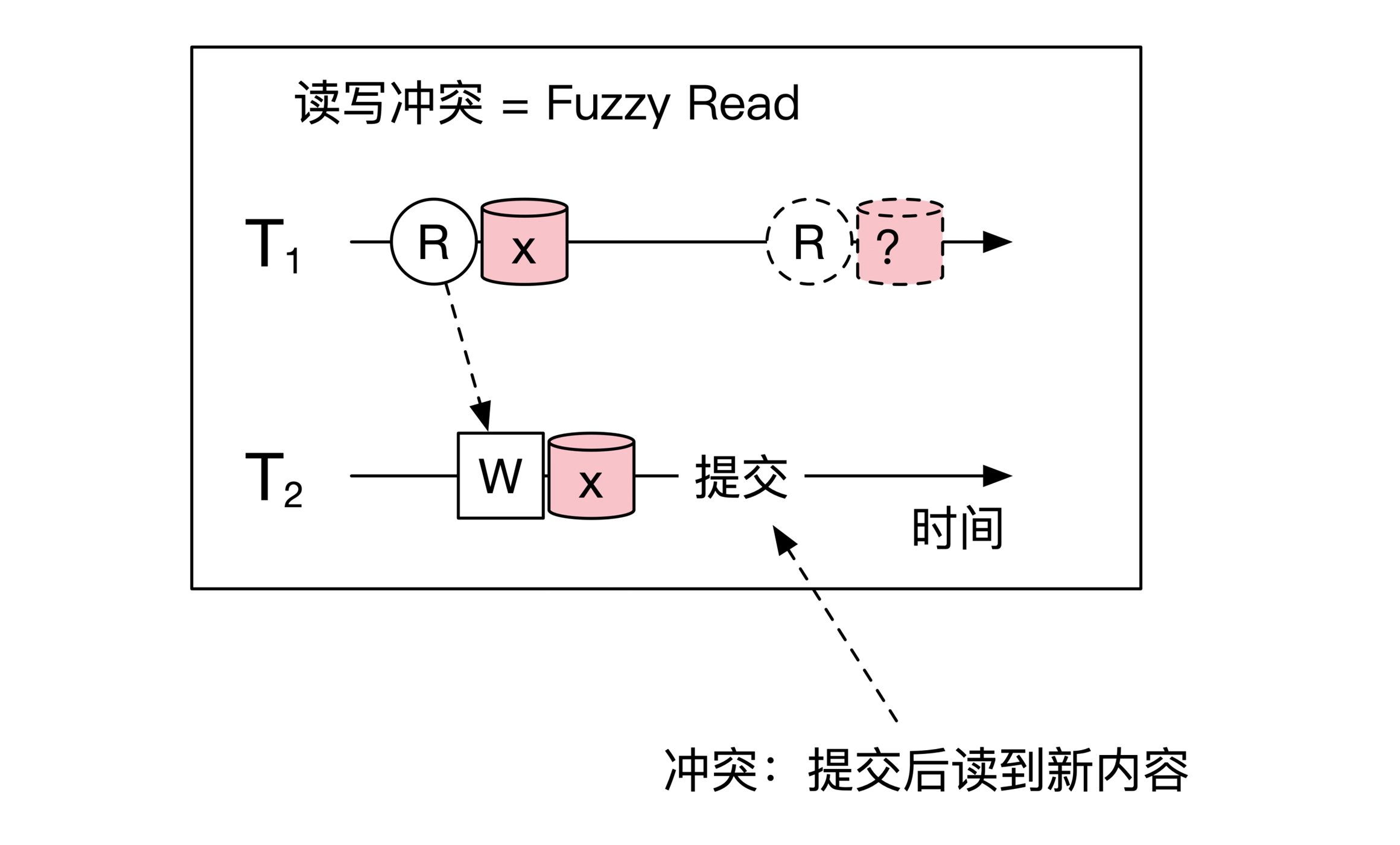 读写冲突