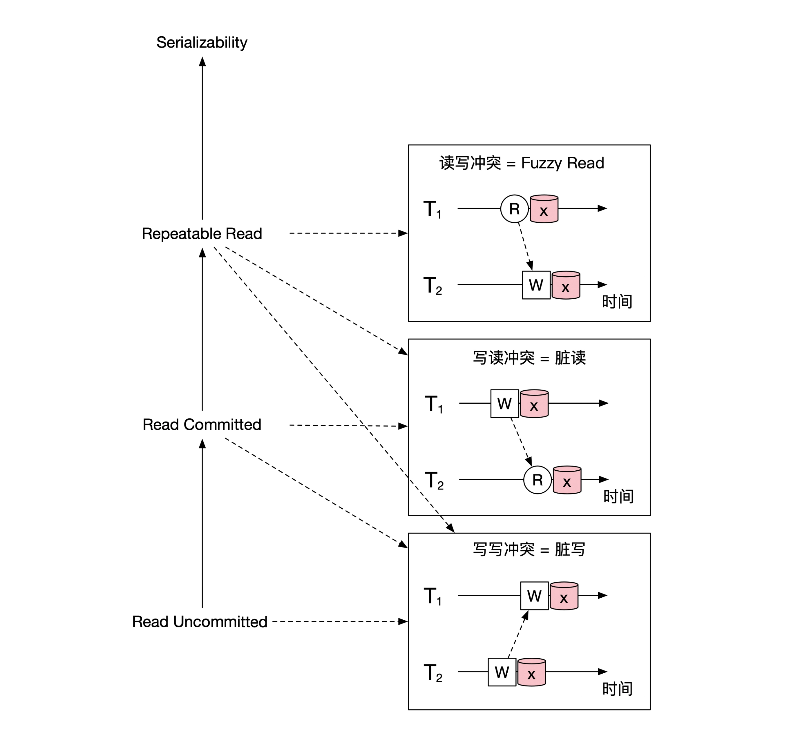 事务隔离级别