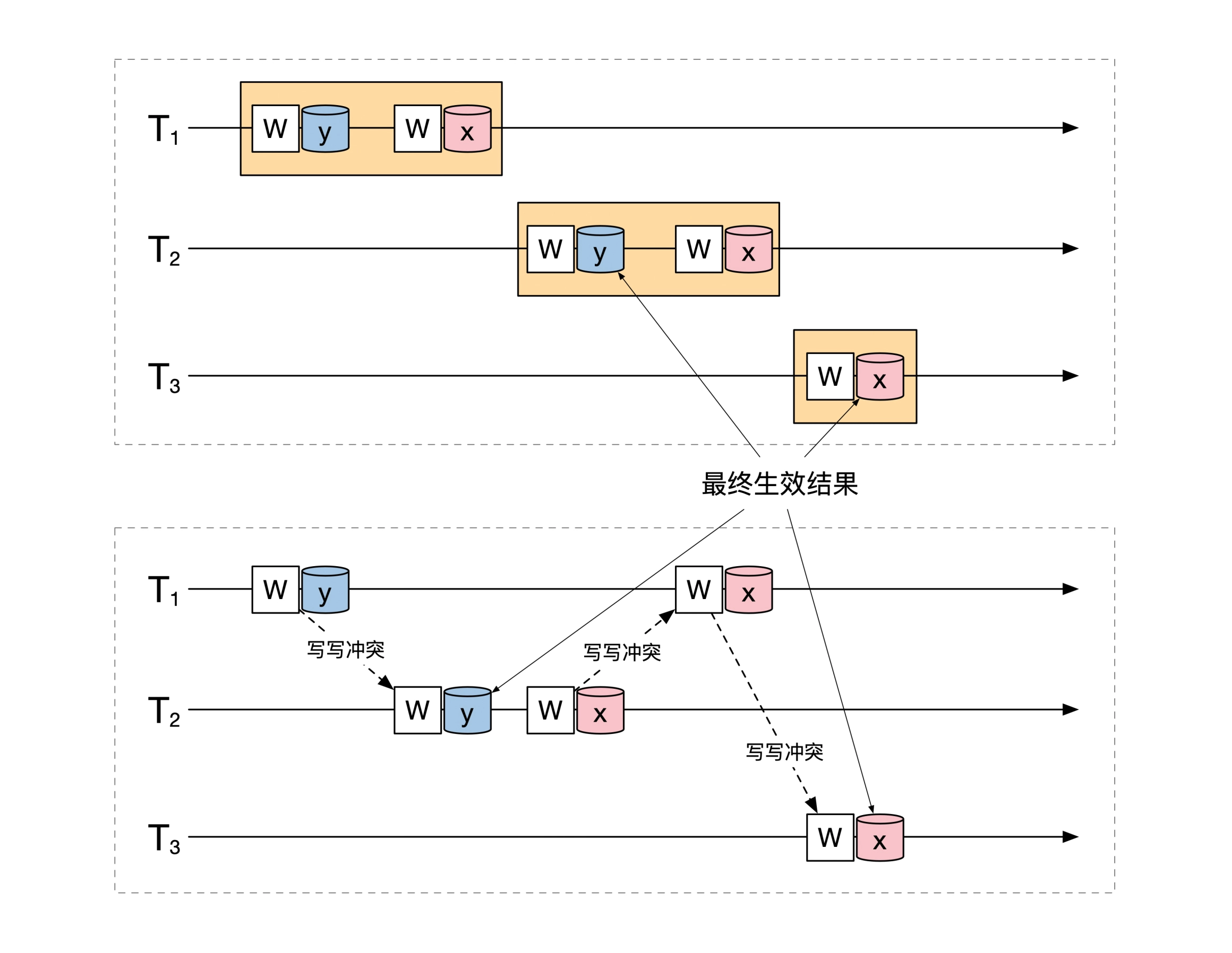 可串行化调整