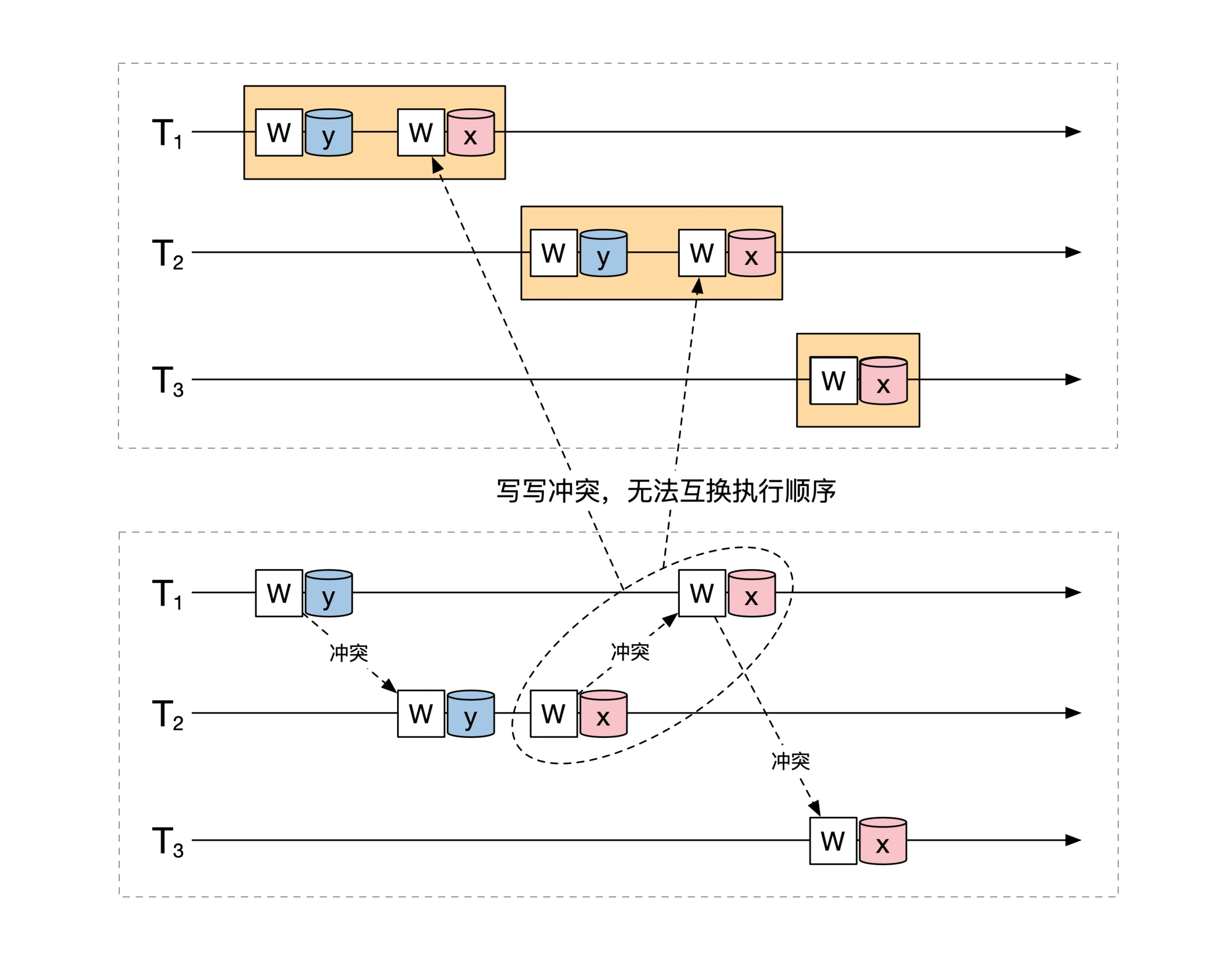 存在冲突不是冲突可串行