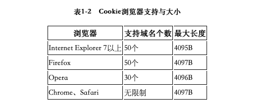 不同浏览器的 cookie 最大长度