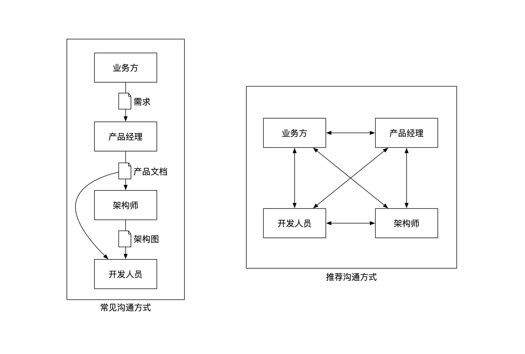 领域驱动设计的沟通方式