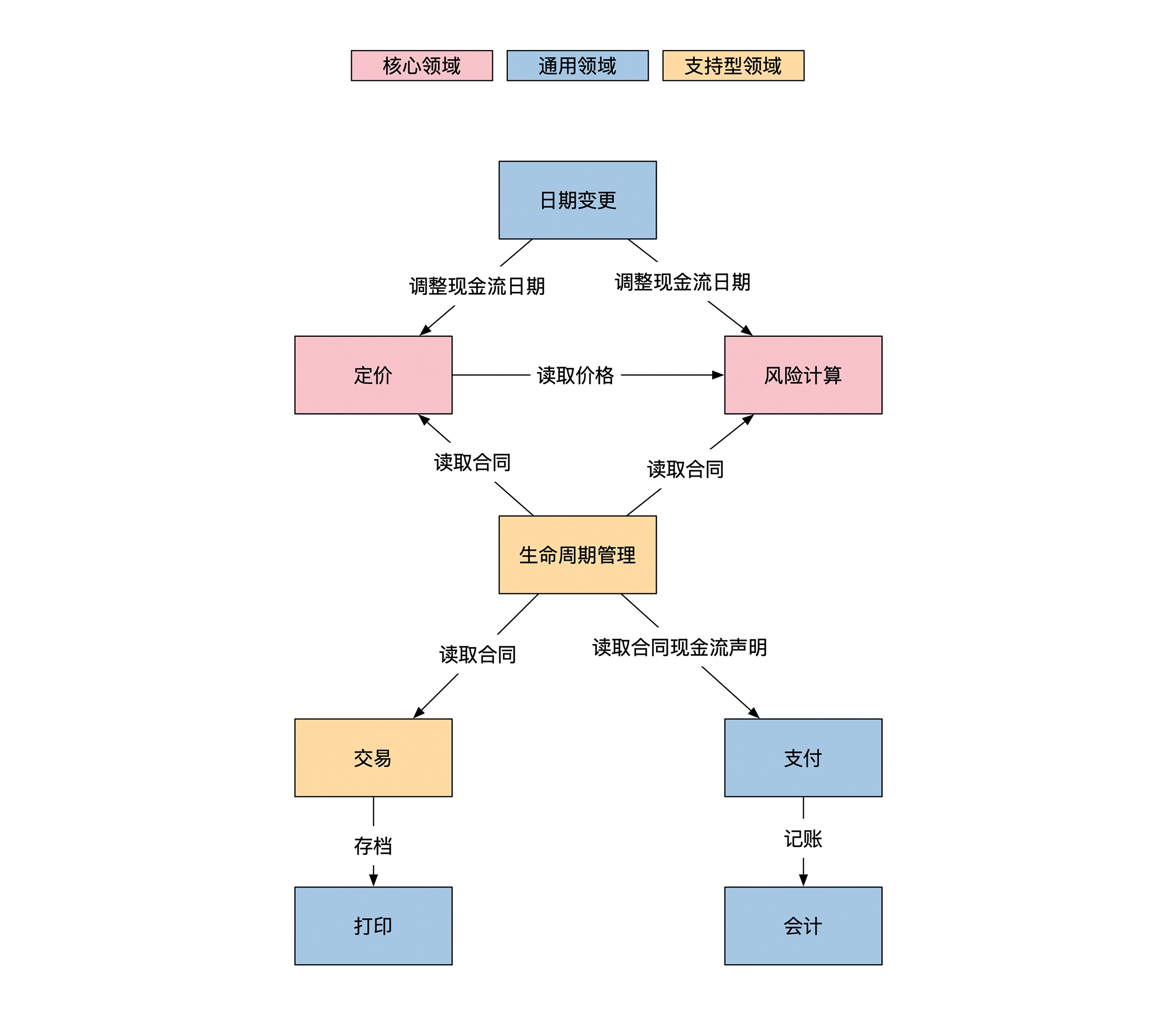 衍生品交易管理系统的领域