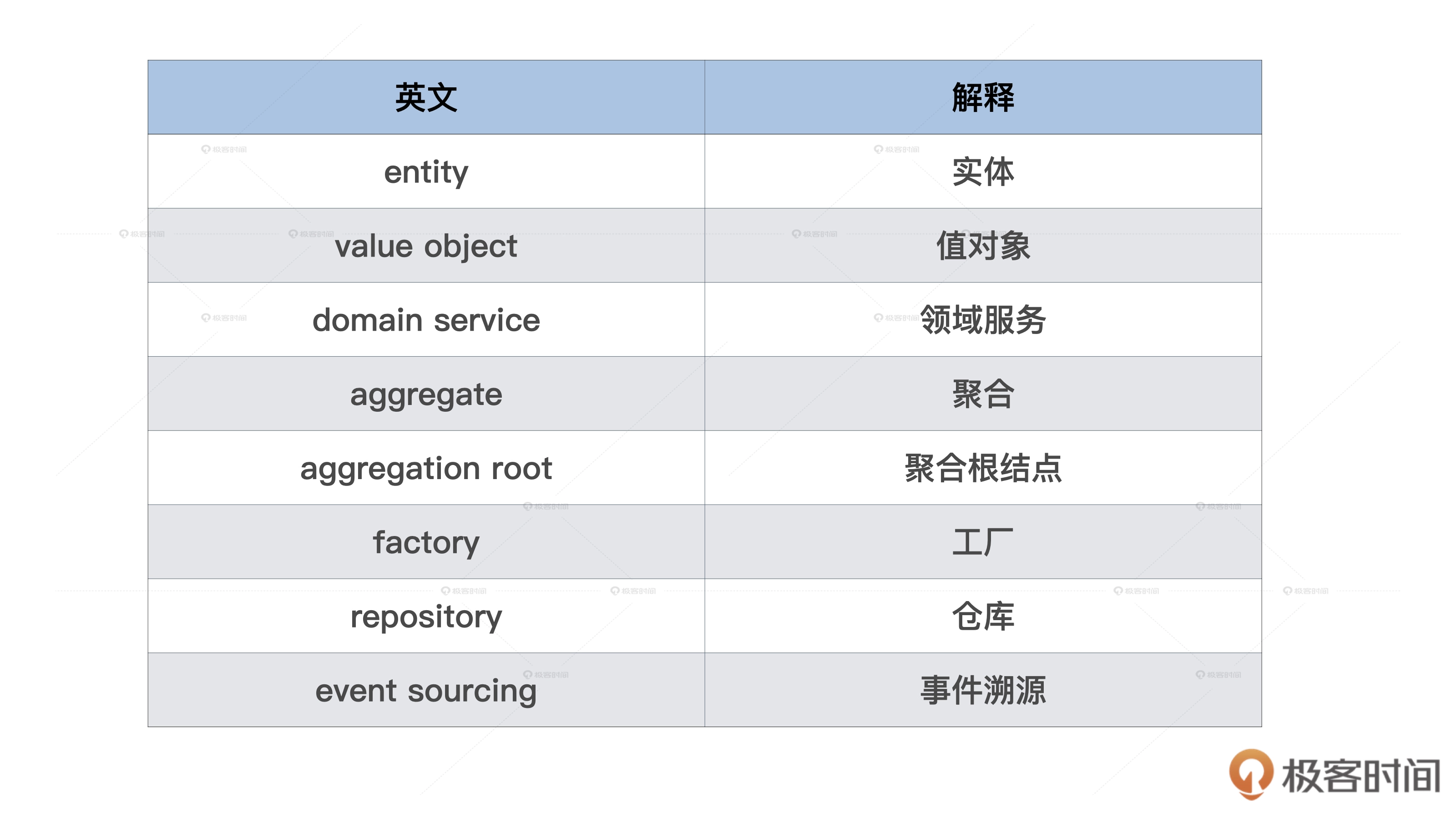 领域驱动术语