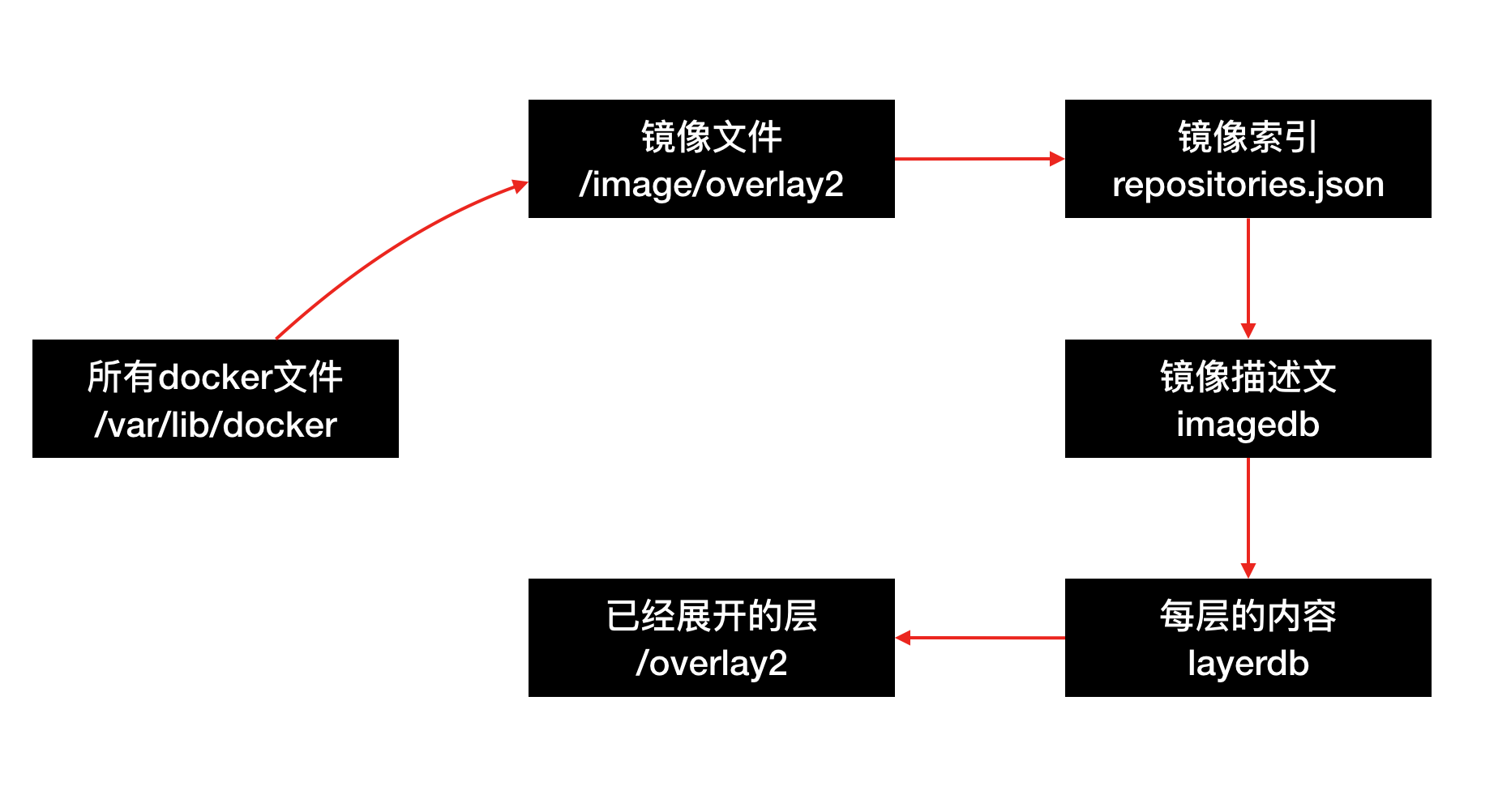 Docker镜像目录说明