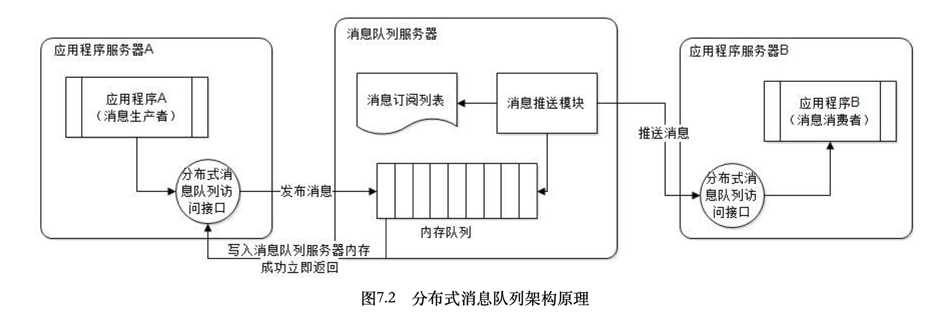 消息队列原理