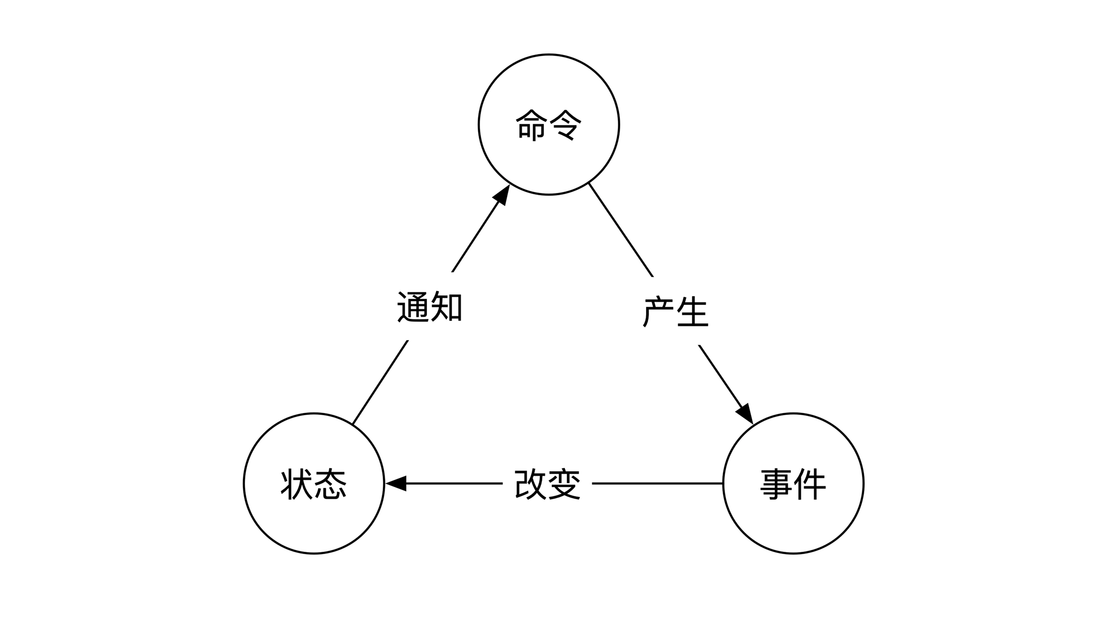 命令/事件/状态