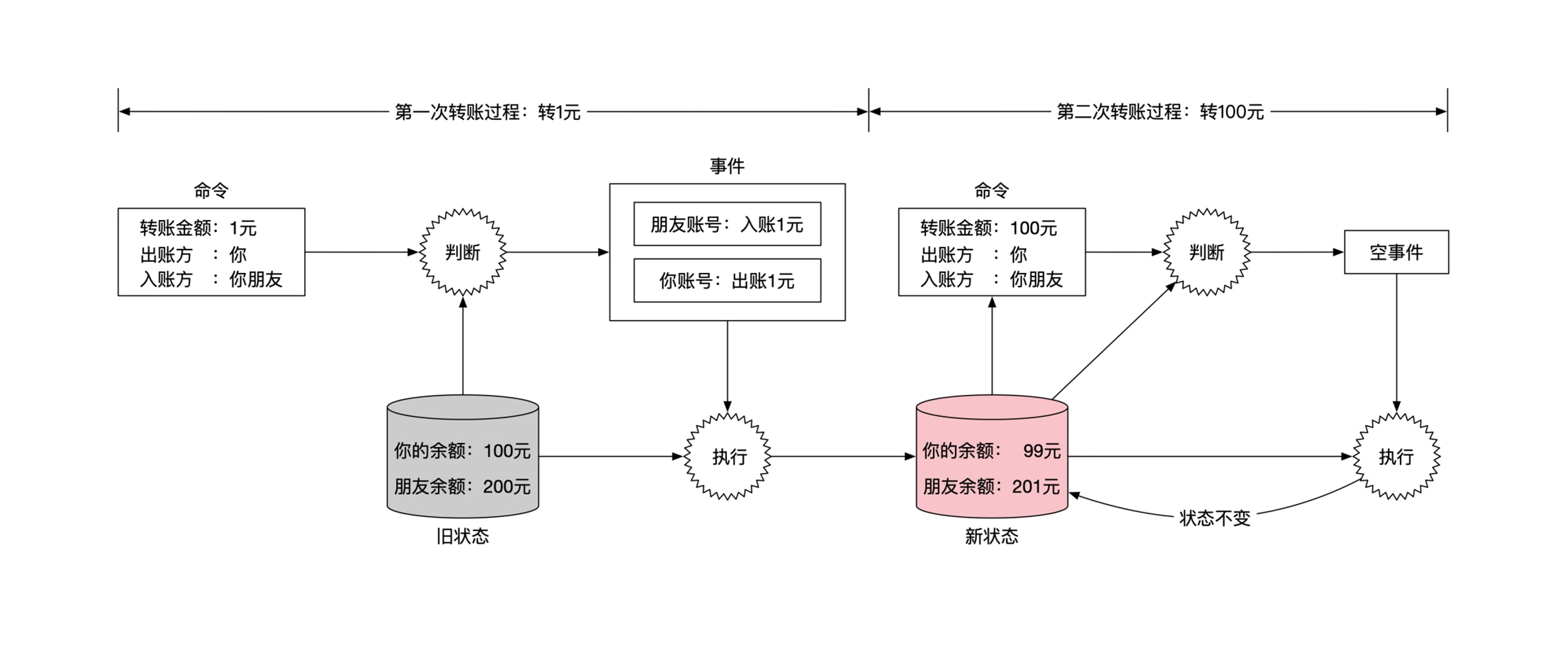 转账的事件组合