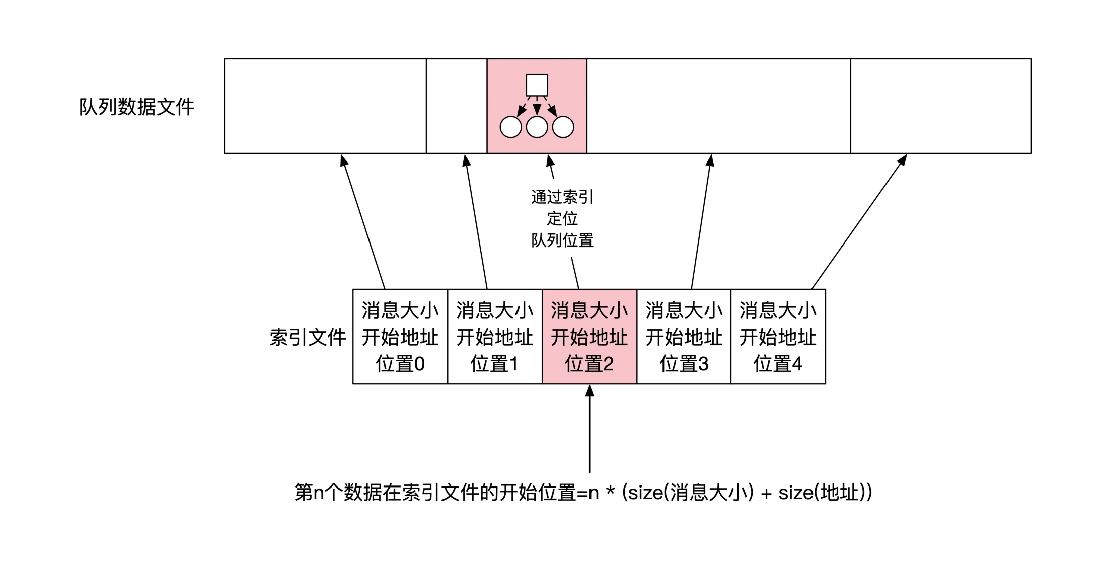 命令队列/事件队列的实现