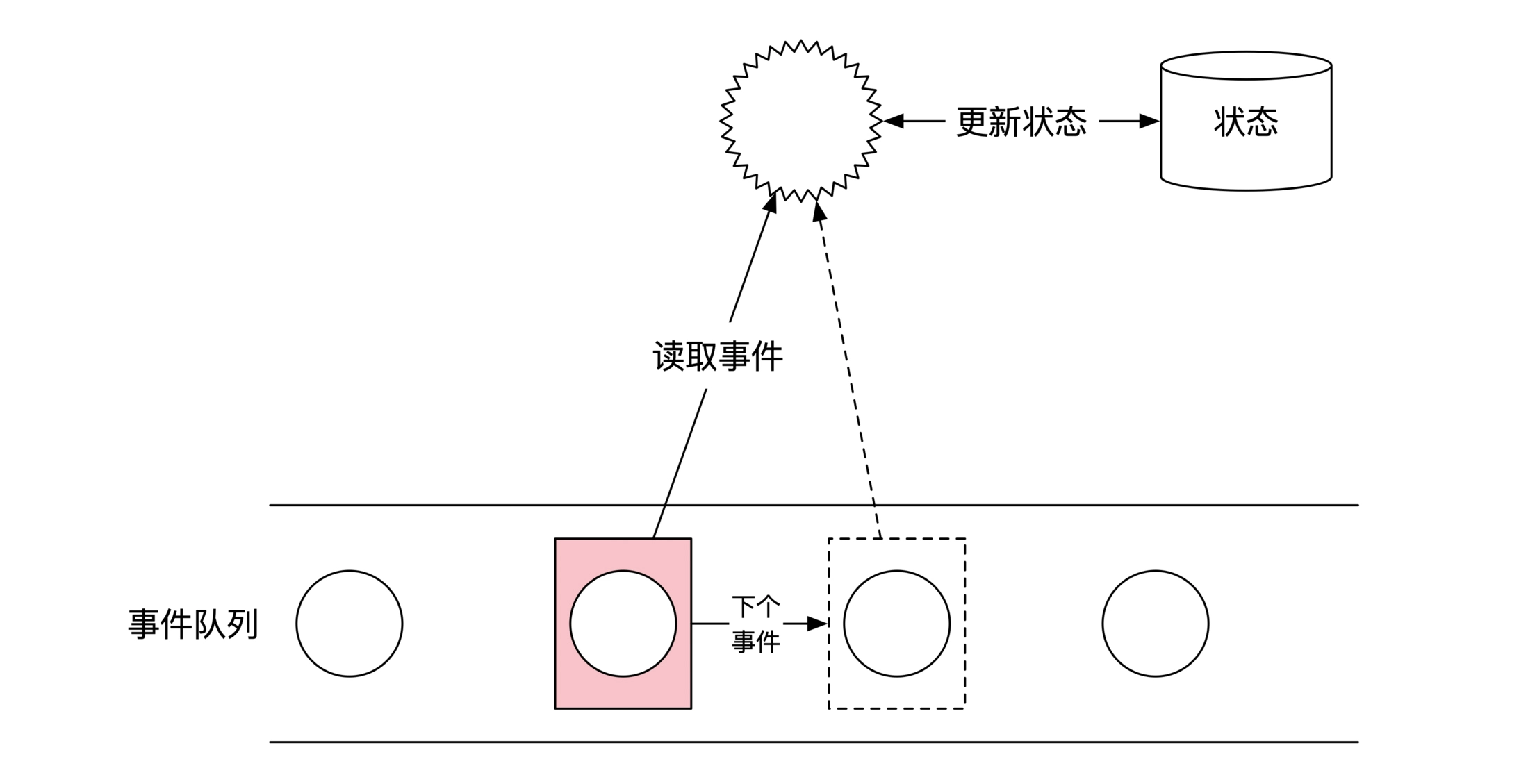 事件执行自动机