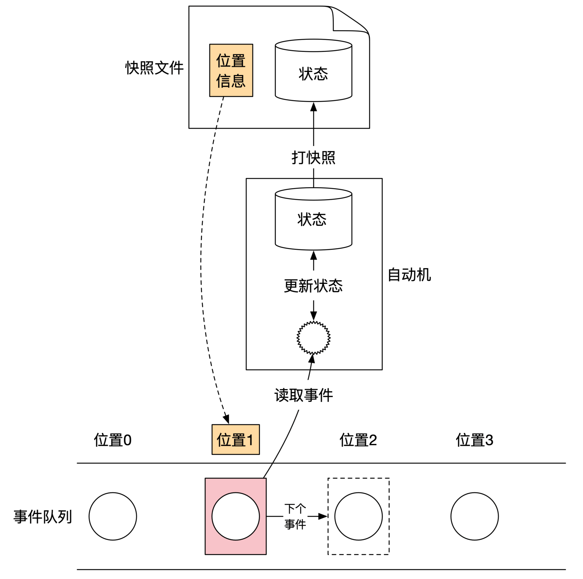 从快照开始恢复