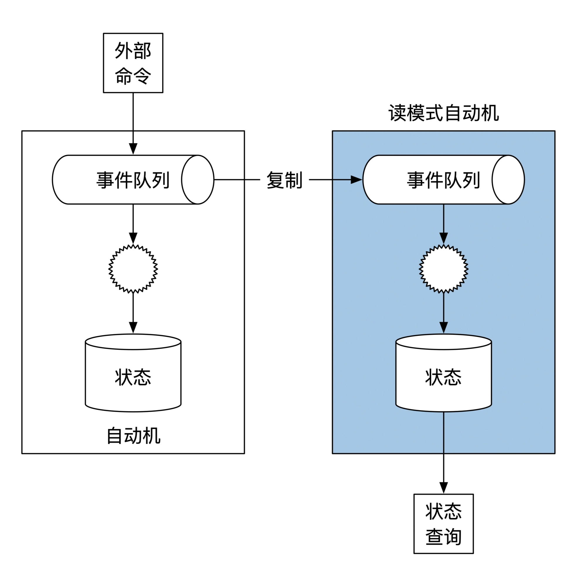 事件状态查询