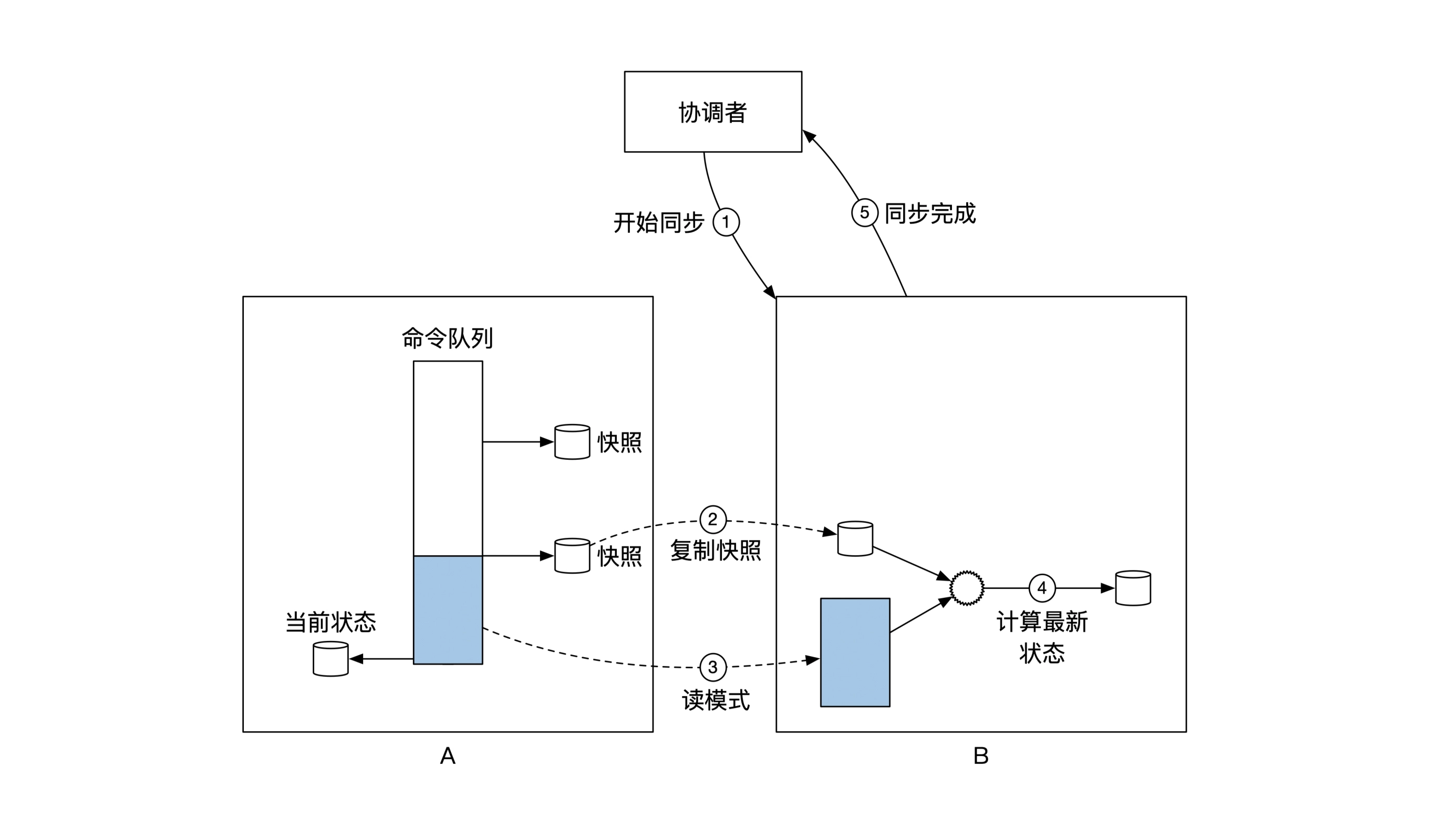 动态分库：数据复制