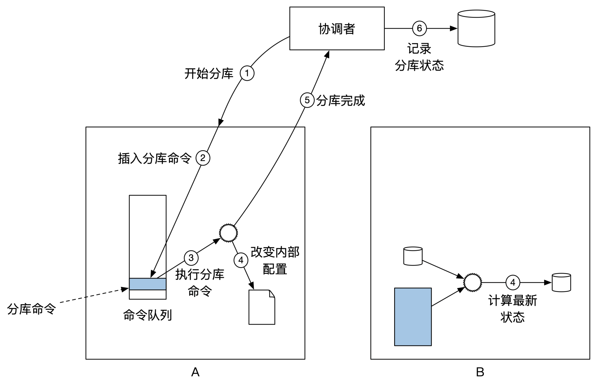 动态分库：集群A分库