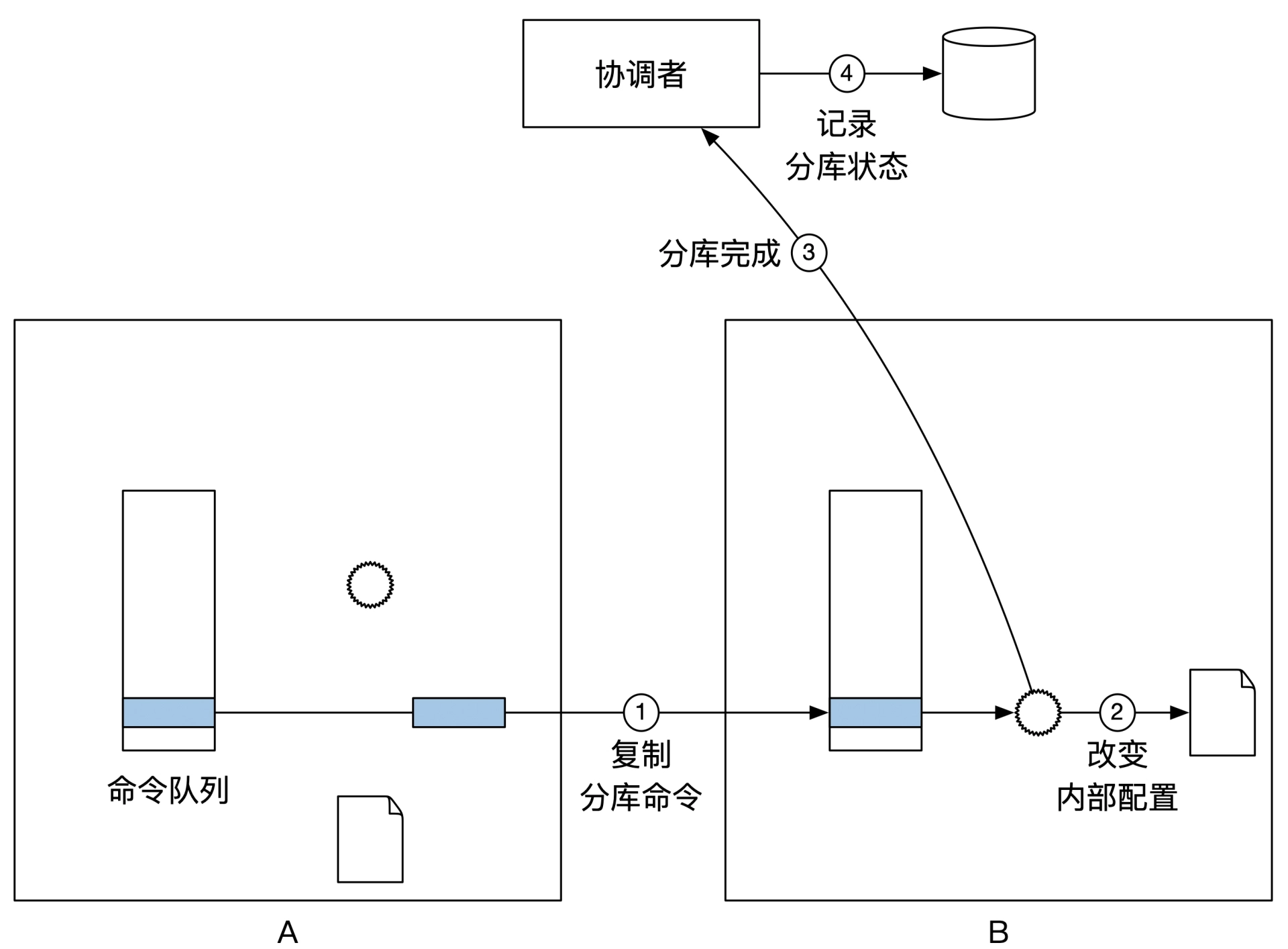 动态分库：集群B分库