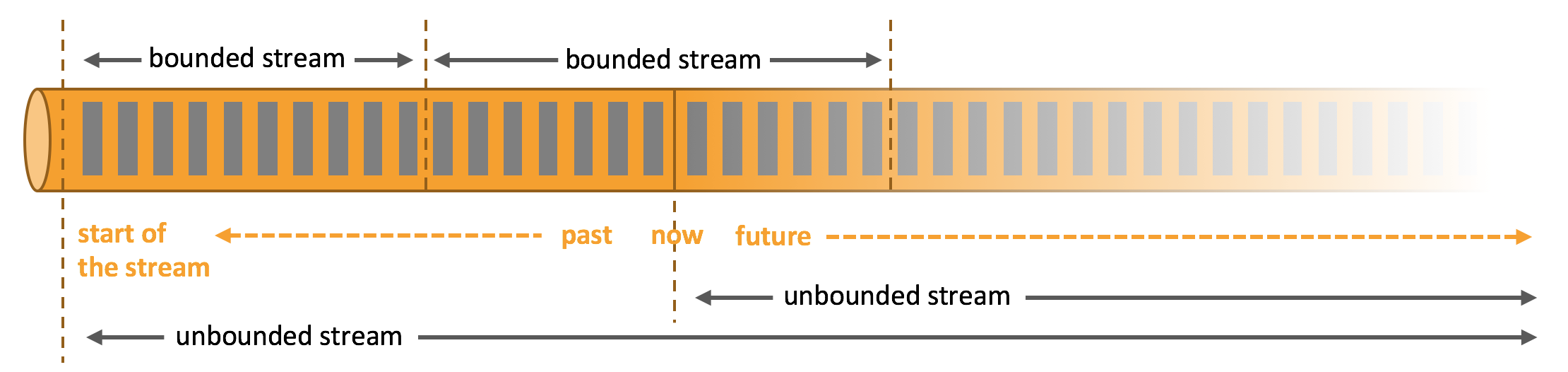 unbounded streams 和 bounded streams