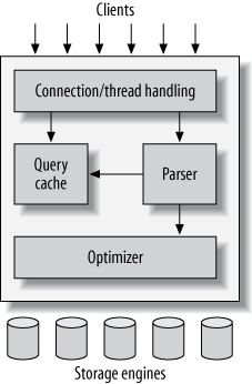 mysql逻辑架构