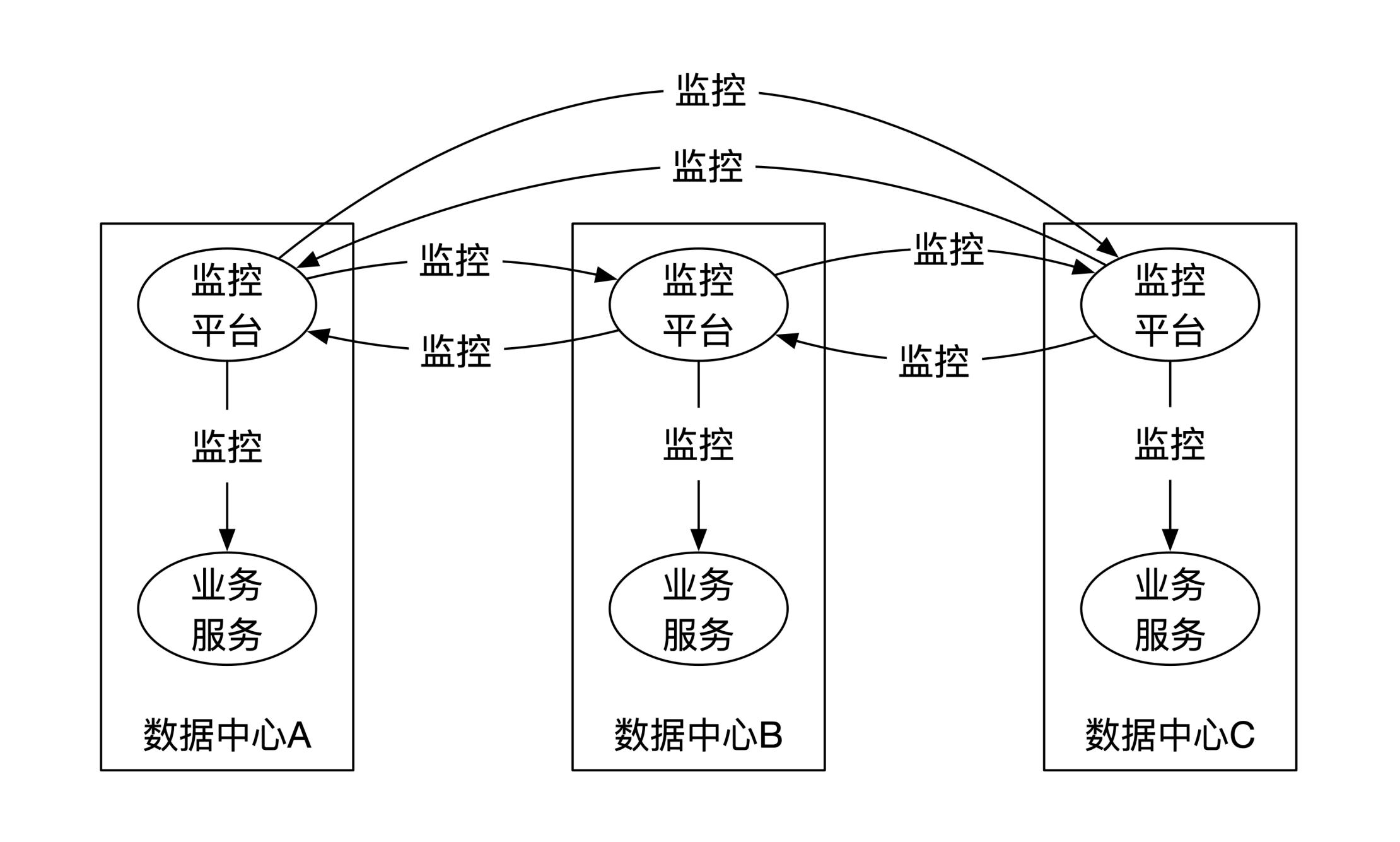 跨机房容灾的监控系统