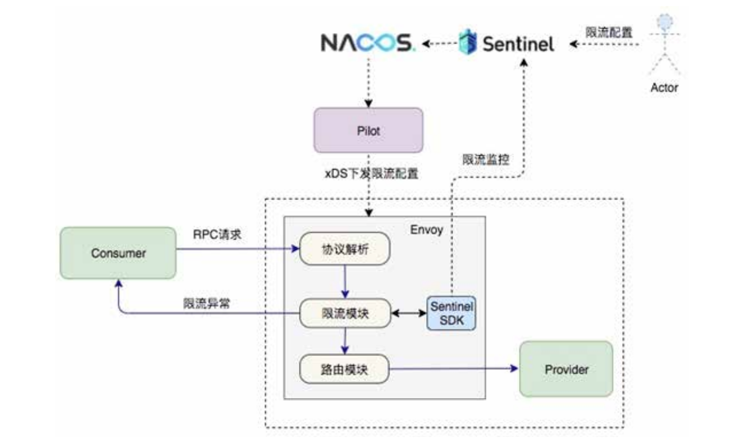 阿里巴巴 envoy 与 sentinel 对接方案