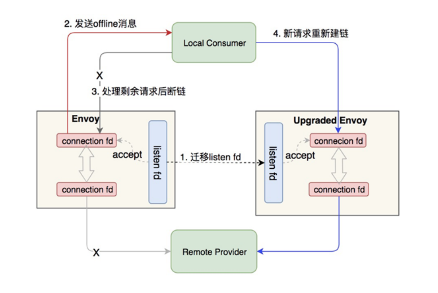 阿里巴巴 envoy 与 sentinel 对接方案