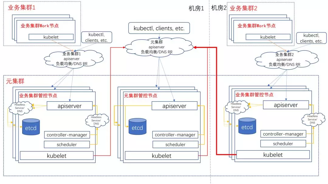 蚂蚁金服 kubernetes on kubernetes