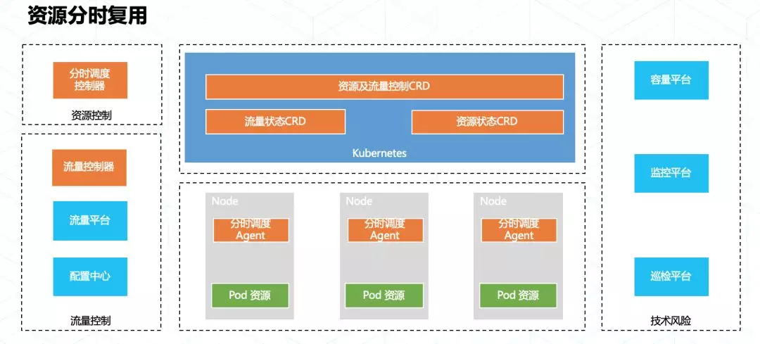 蚂蚁金服资源分时调度设计